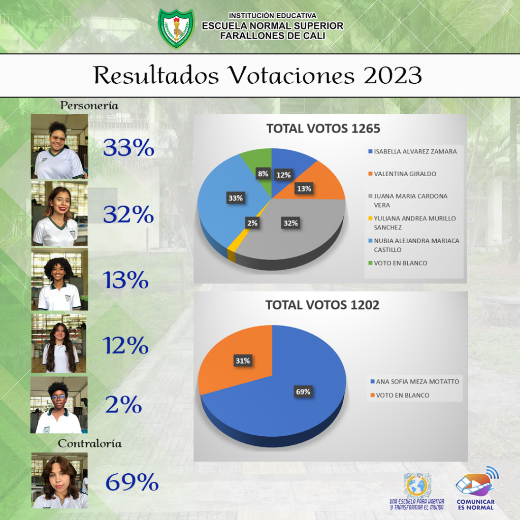 Porcentajes de votos